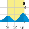 Tide chart for Gallant Channel, North Carolina on 2021/08/5