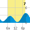 Tide chart for Gallant Channel, North Carolina on 2021/08/7