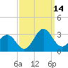 Tide chart for Gallant Channel, North Carolina on 2021/09/14