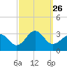 Tide chart for Gallant Channel, North Carolina on 2021/09/26