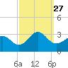 Tide chart for Gallant Channel, North Carolina on 2021/09/27
