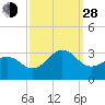 Tide chart for Gallant Channel, North Carolina on 2021/09/28