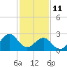 Tide chart for Gallant Channel, North Carolina on 2022/01/11