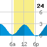 Tide chart for Gallant Channel, North Carolina on 2022/01/24