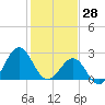 Tide chart for Gallant Channel, North Carolina on 2022/01/28