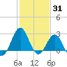 Tide chart for Gallant Channel, North Carolina on 2022/01/31