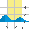 Tide chart for Gallant Channel, North Carolina on 2022/02/11