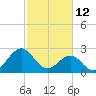 Tide chart for Gallant Channel, North Carolina on 2022/02/12