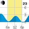 Tide chart for Gallant Channel, North Carolina on 2022/02/23