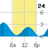 Tide chart for Gallant Channel, North Carolina on 2022/02/24