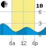 Tide chart for Gallant Channel, North Carolina on 2022/03/10