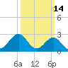 Tide chart for Gallant Channel, North Carolina on 2022/03/14