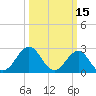 Tide chart for Gallant Channel, North Carolina on 2022/03/15