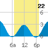 Tide chart for Gallant Channel, North Carolina on 2022/03/22