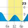 Tide chart for Gallant Channel, North Carolina on 2022/03/23