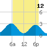 Tide chart for Gallant Channel, North Carolina on 2022/04/12