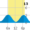 Tide chart for Gallant Channel, North Carolina on 2022/04/13