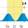 Tide chart for Gallant Channel, North Carolina on 2022/04/14
