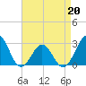 Tide chart for Gallant Channel, North Carolina on 2022/04/20