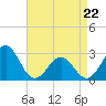 Tide chart for Gallant Channel, North Carolina on 2022/04/22