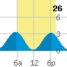 Tide chart for Gallant Channel, North Carolina on 2022/04/26