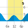 Tide chart for Gallant Channel, North Carolina on 2022/04/5