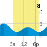 Tide chart for Gallant Channel, North Carolina on 2022/04/8