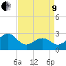 Tide chart for Gallant Channel, North Carolina on 2022/04/9