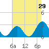 Tide chart for Gallant Channel, North Carolina on 2022/05/29