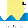 Tide chart for Gallant Channel, North Carolina on 2022/05/31