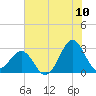 Tide chart for Gallant Channel, North Carolina on 2022/07/10