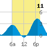 Tide chart for Gallant Channel, North Carolina on 2022/07/11