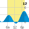 Tide chart for Gallant Channel, North Carolina on 2022/07/12