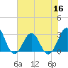 Tide chart for Gallant Channel, North Carolina on 2022/07/16
