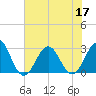 Tide chart for Gallant Channel, North Carolina on 2022/07/17