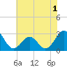 Tide chart for Gallant Channel, North Carolina on 2022/07/1