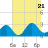Tide chart for Gallant Channel, North Carolina on 2022/07/21