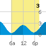 Tide chart for Gallant Channel, North Carolina on 2022/07/3