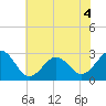 Tide chart for Gallant Channel, North Carolina on 2022/07/4