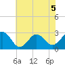 Tide chart for Gallant Channel, North Carolina on 2022/07/5
