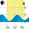 Tide chart for Gallant Channel, North Carolina on 2022/07/6