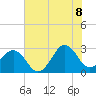 Tide chart for Gallant Channel, North Carolina on 2022/07/8