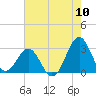 Tide chart for Gallant Channel, North Carolina on 2022/08/10