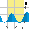 Tide chart for Gallant Channel, North Carolina on 2022/08/13