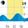 Tide chart for Gallant Channel, North Carolina on 2022/08/19