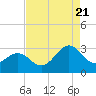 Tide chart for Gallant Channel, North Carolina on 2022/08/21