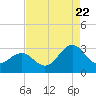 Tide chart for Gallant Channel, North Carolina on 2022/08/22