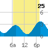 Tide chart for Gallant Channel, North Carolina on 2022/08/25