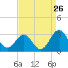 Tide chart for Gallant Channel, North Carolina on 2022/08/26
