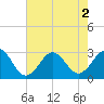 Tide chart for Gallant Channel, North Carolina on 2022/08/2